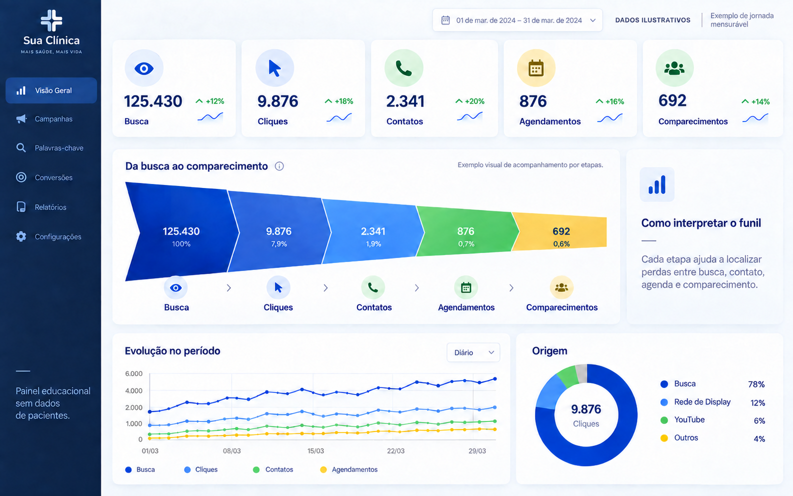 Dashboard ilustrativo com funil da busca ao comparecimento e indicadores de campanhas médicas