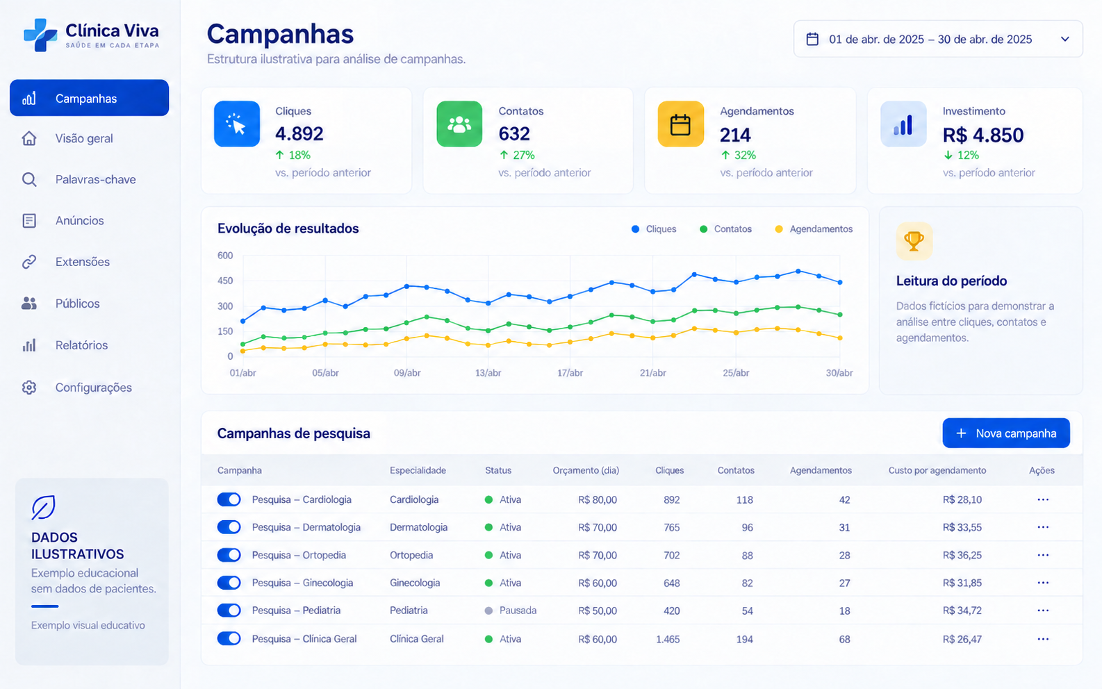 Gerenciador ilustrativo com campanhas médicas, cliques, contatos e agendamentos
